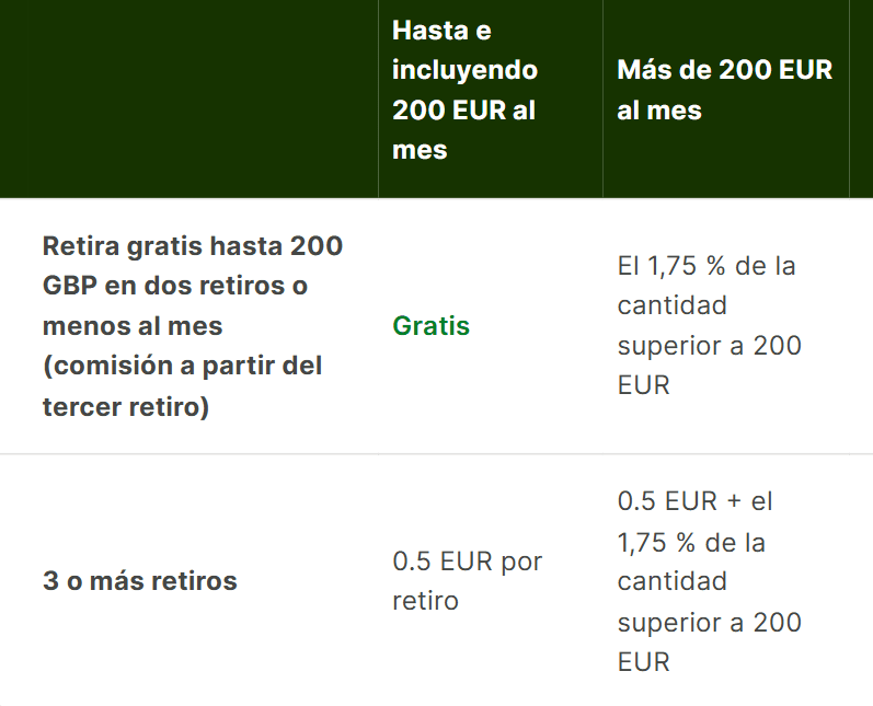 Costos de extracción de Wise